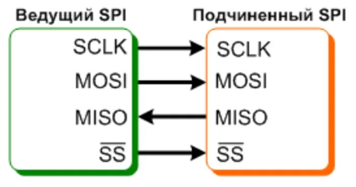 SPI