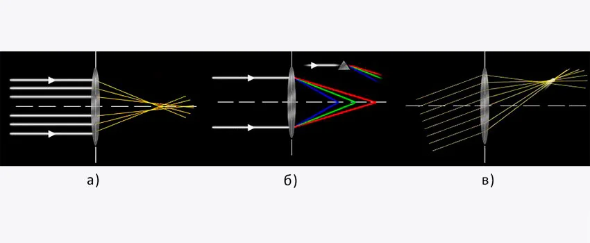 Виды оптических аберраций