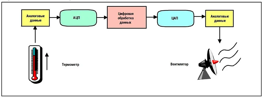 Аналоговые и цифровые сигналы