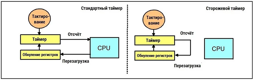Схема работы сторожевого таймера