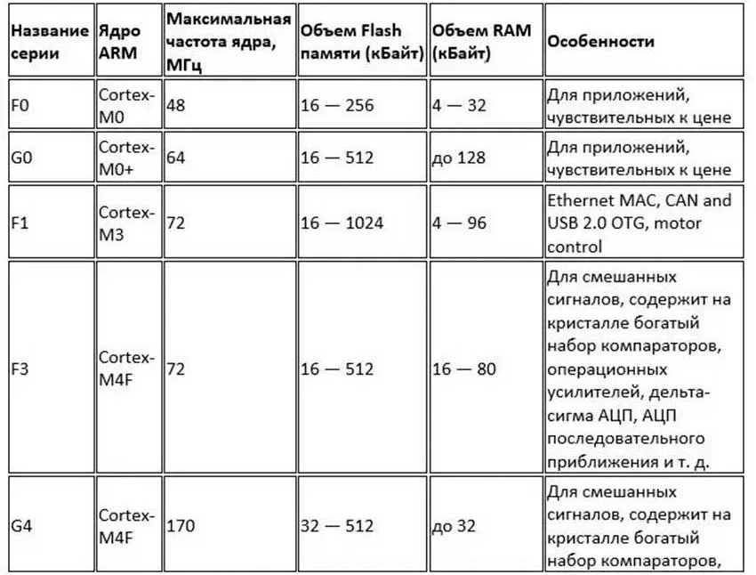 Таблица хар-к серий ARM