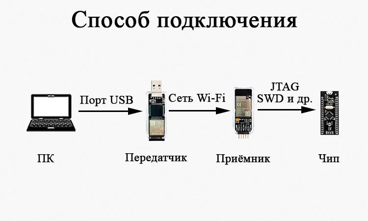 Отладчик Muse Lab nanoDAP-HS-Wireless