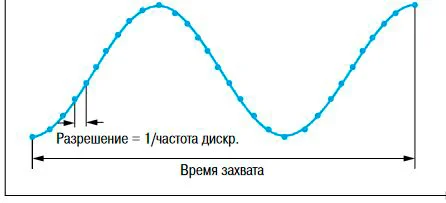 Связь глубины памяти и частоты дискретизации