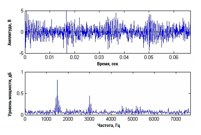 Осциллограмма и результат БПФ
