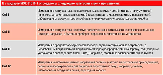 Категории в стандарте МЭК 61010-1