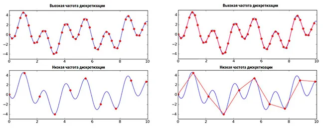 Графии дискретизации