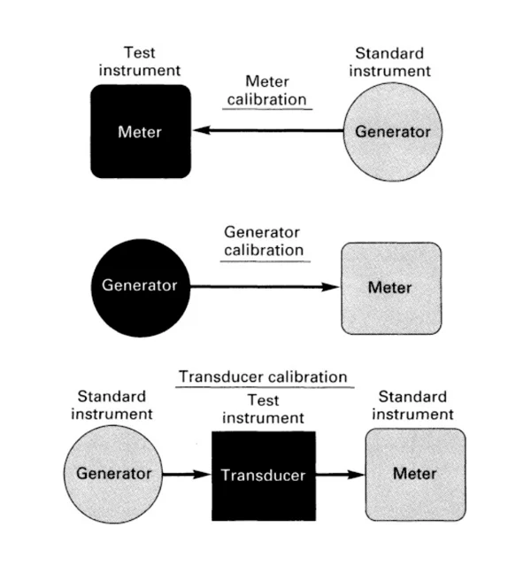 Калибровка прямым сравнением