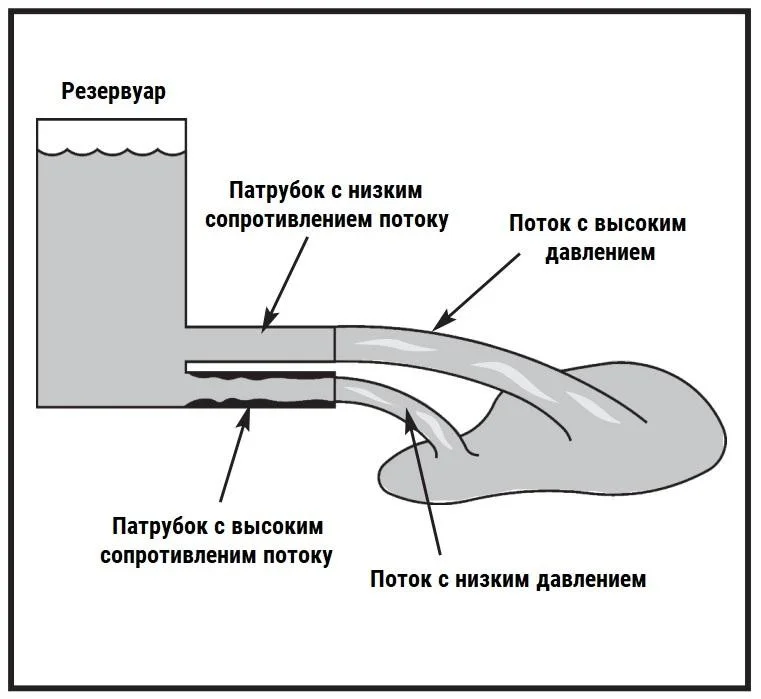 аналогия принципа работы резистора Аналогия работы резистора