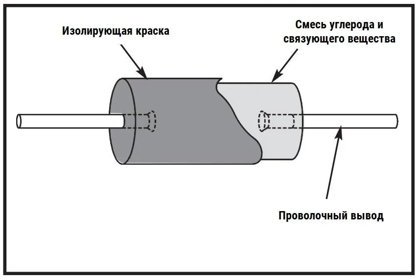Устройство углеродного композиционного резистора углеродно композиционный резистор