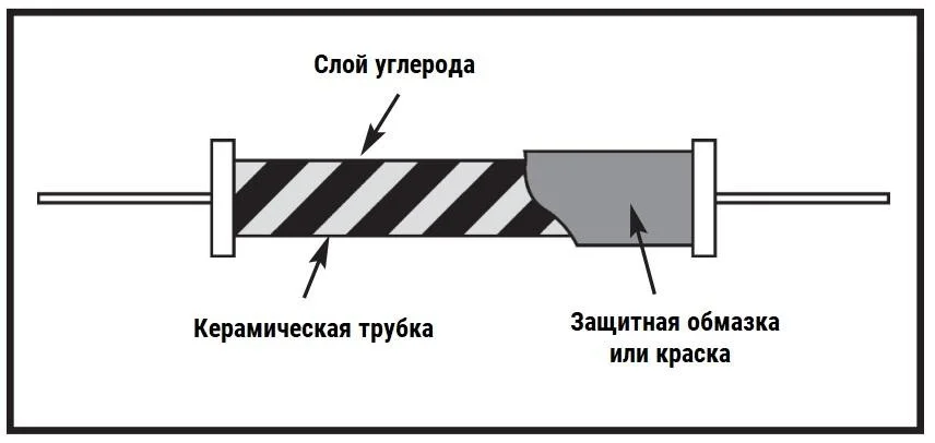 Устройство углеродного плёночного резистора Углеродно плёночный резистор