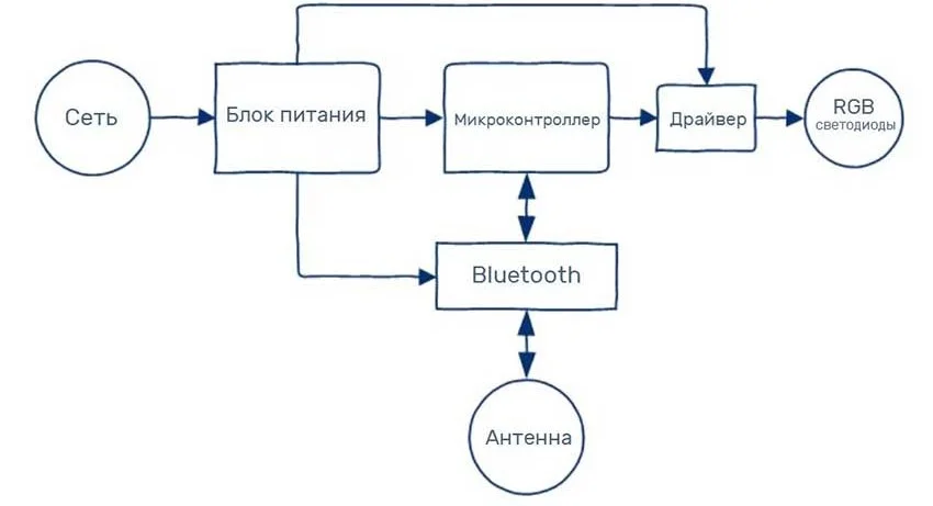 Изображение схемы взаимодействия модулей
