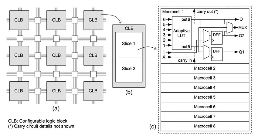 архитектурный подход Xilinx