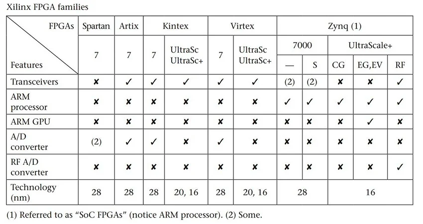 таблица с характеристиками FPGA