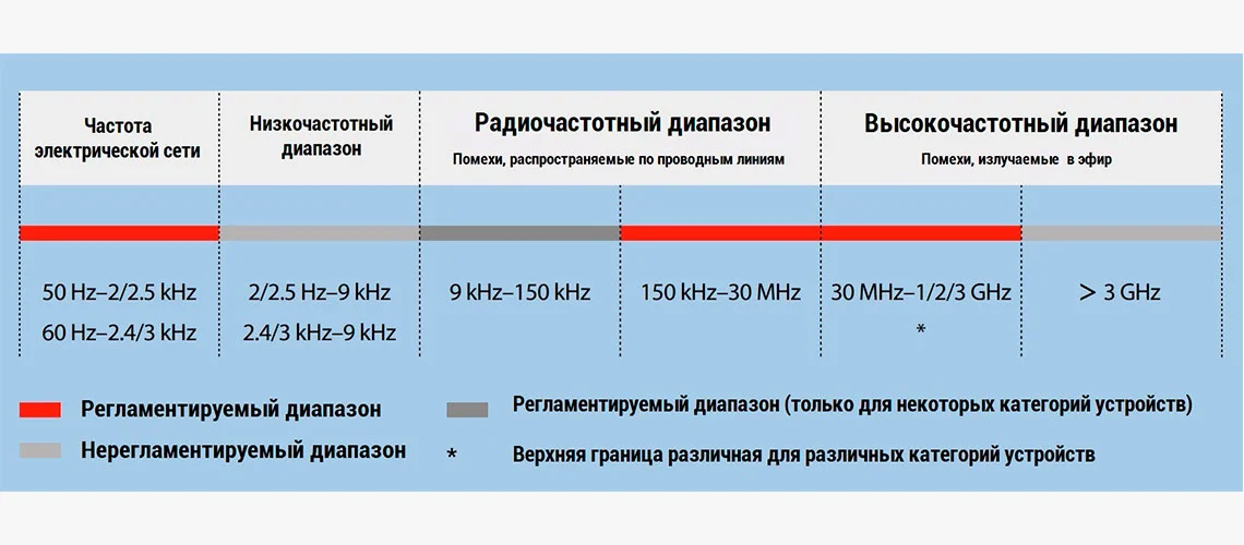 радиочастотные диапазоны таблица
