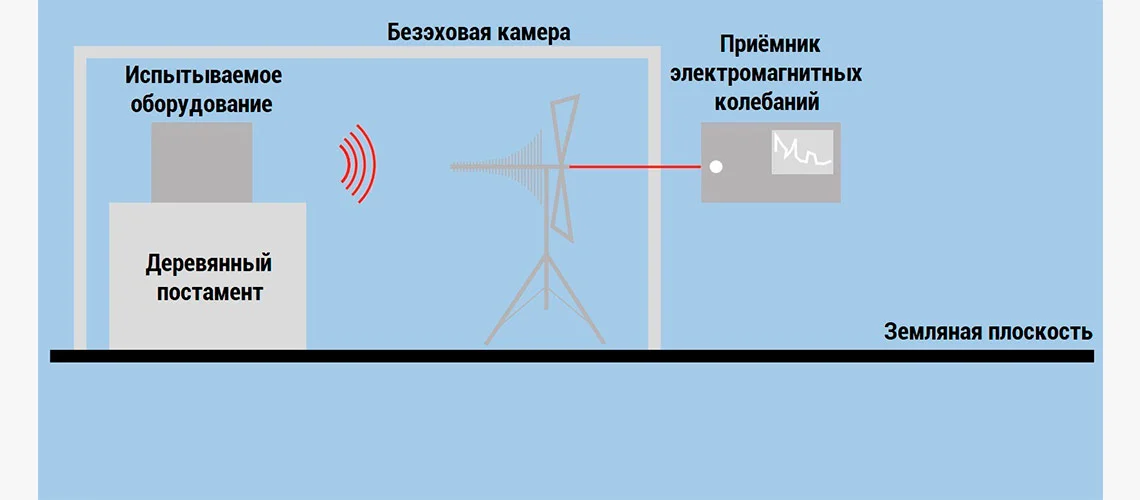 измерения в безэховой камере