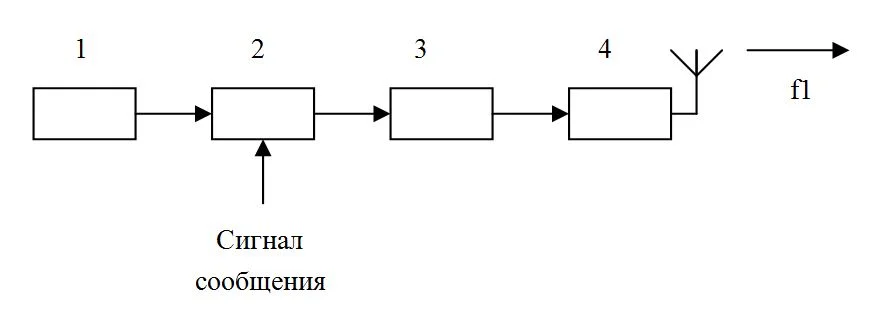 Схема передатчика для проверки помехоустойчивости