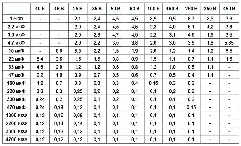 Таблица максимальных значений ESR, ESR параметр конденсатора