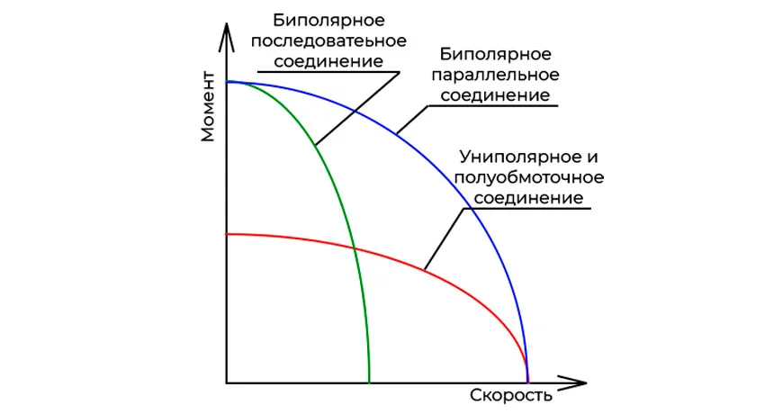 скорость шагового двигателя