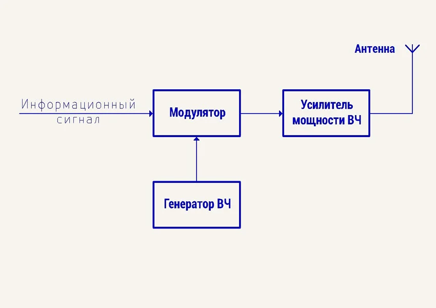 устройство работы передатчика