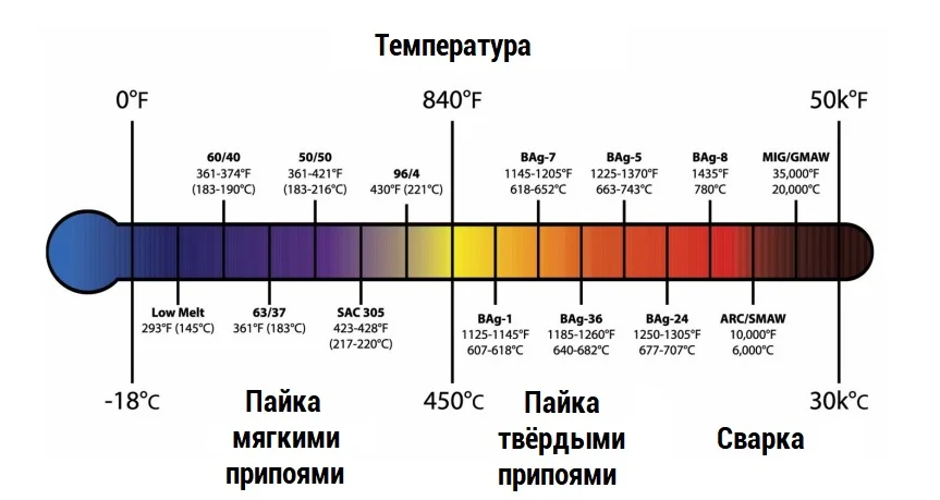 схема температур
