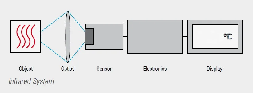 как устроен пирометр