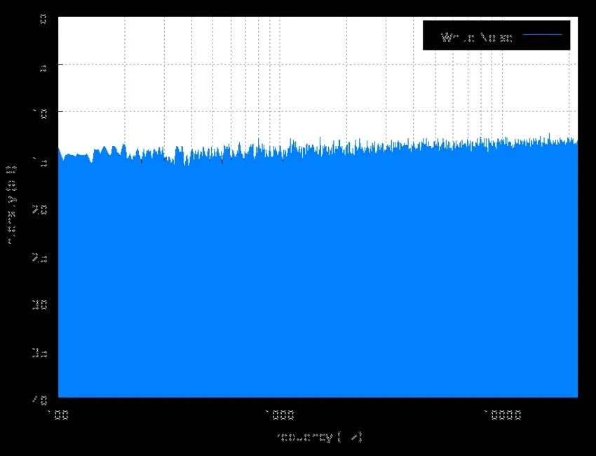 распределение шума