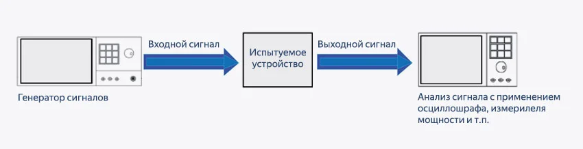 Формирование генератором сигналов тестового сигнала для тестирования испытуемого устройства