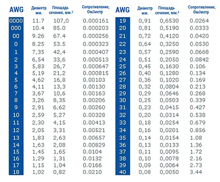 Таблица диаметров провода таблица