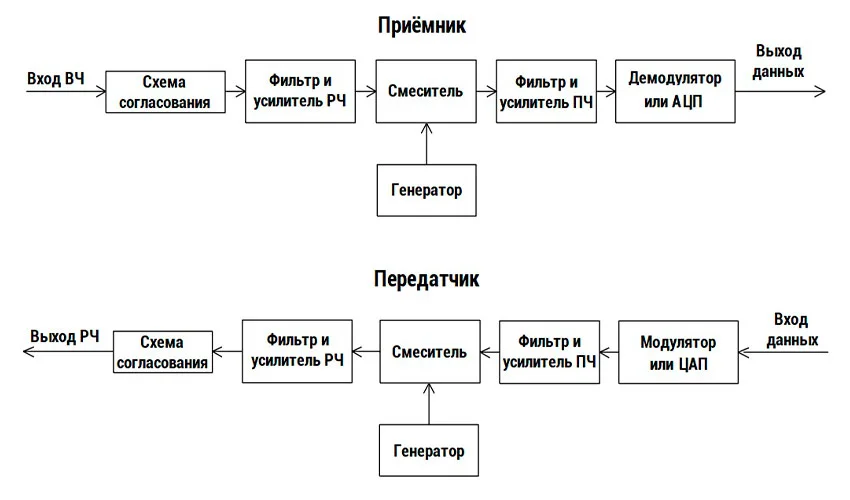 устройство работы приемника