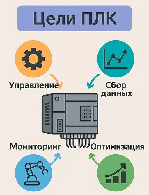 цели плк программно логистический контроллер