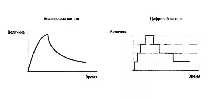 различие аналогового и цифрового сигнала основы обработки сигналов