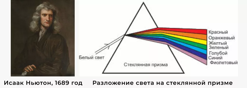 разложение света история спектрометра
