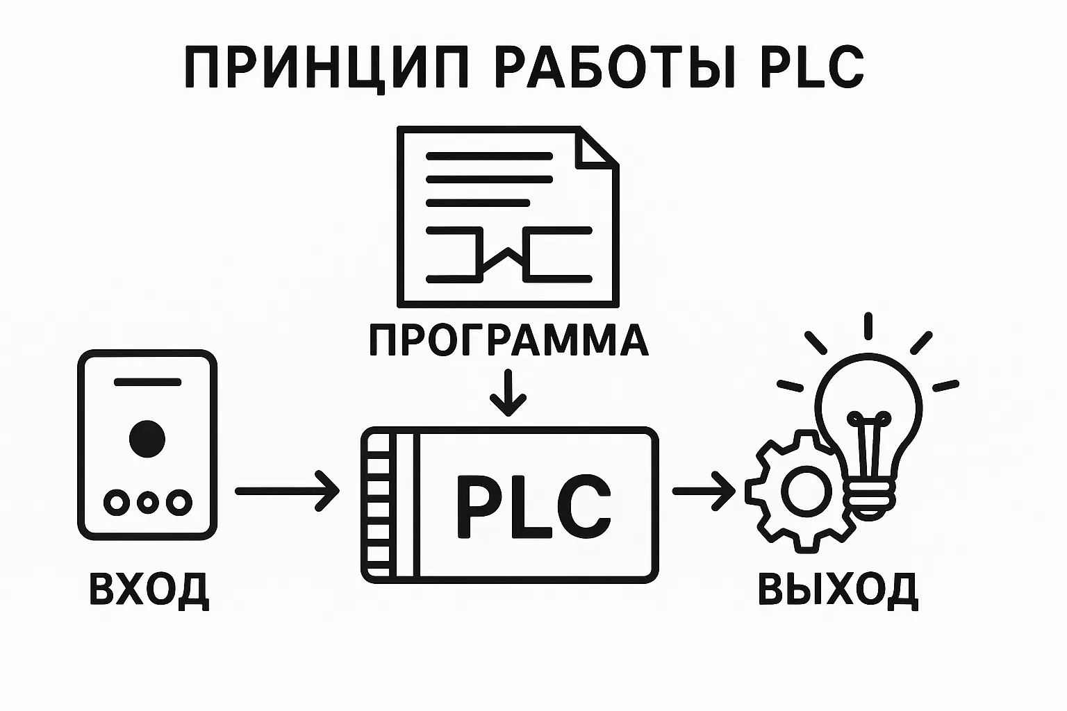принцип работы плк