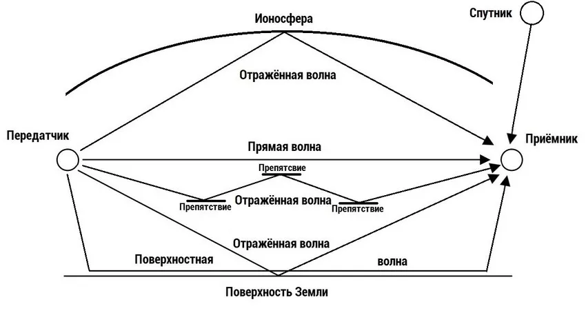 Схема распространения радиоволн куда пропадают радиоволны