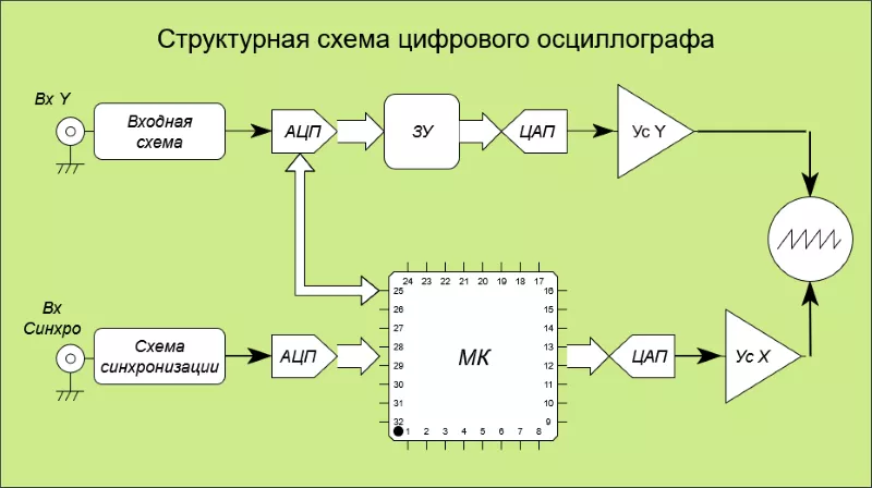 структурная схема осциллографа электрический осциллограф схема