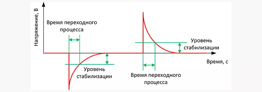График излишнего напряжения на БП
