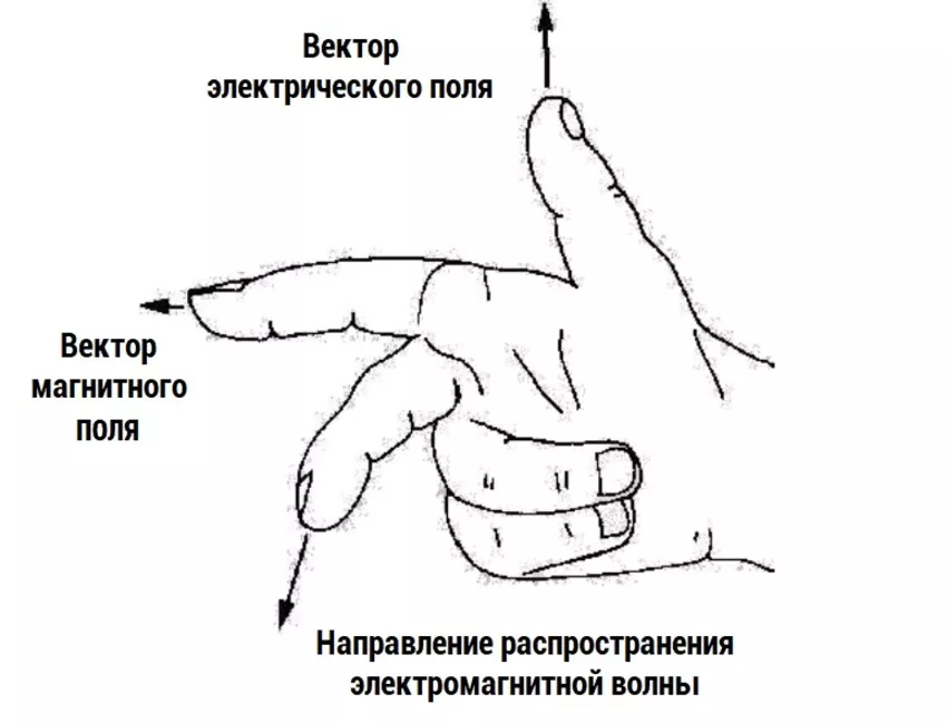 правило правой руки правило правой руки направление