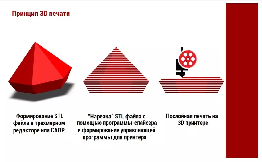 принцип печати 3д моделей трёхмерные принтеры заказать онлайн в магазине Суперайс
