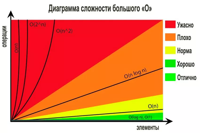 график видов временной сложности математических операций График оценки сложности большого о