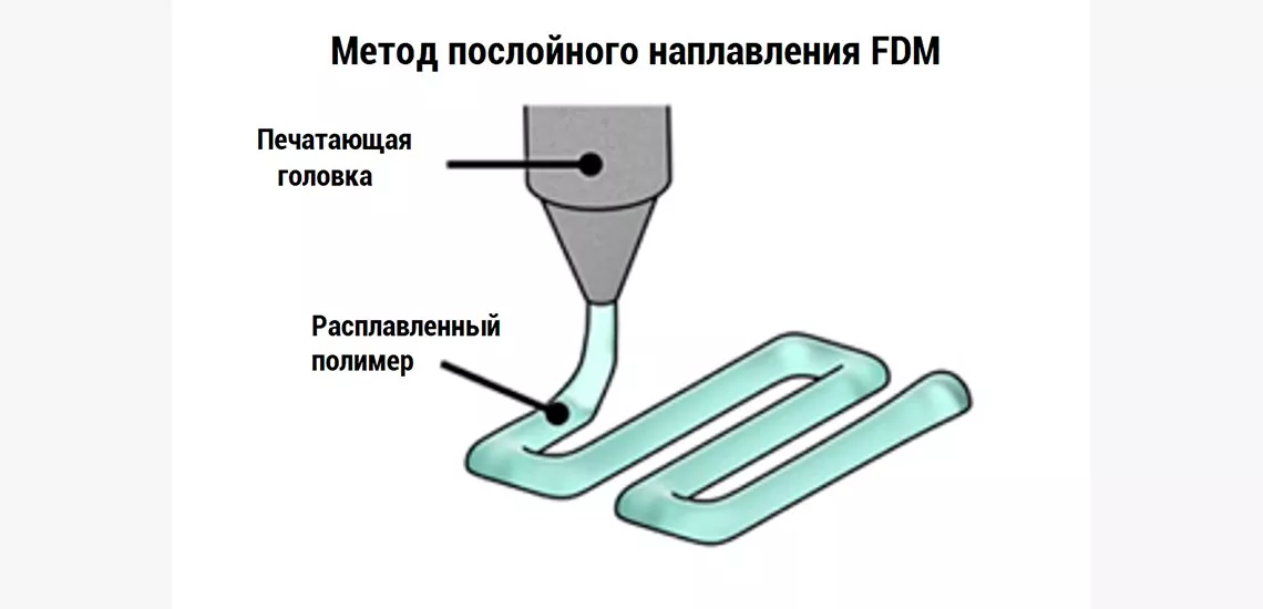 Метод 3D печати FDM 3д печать fdm