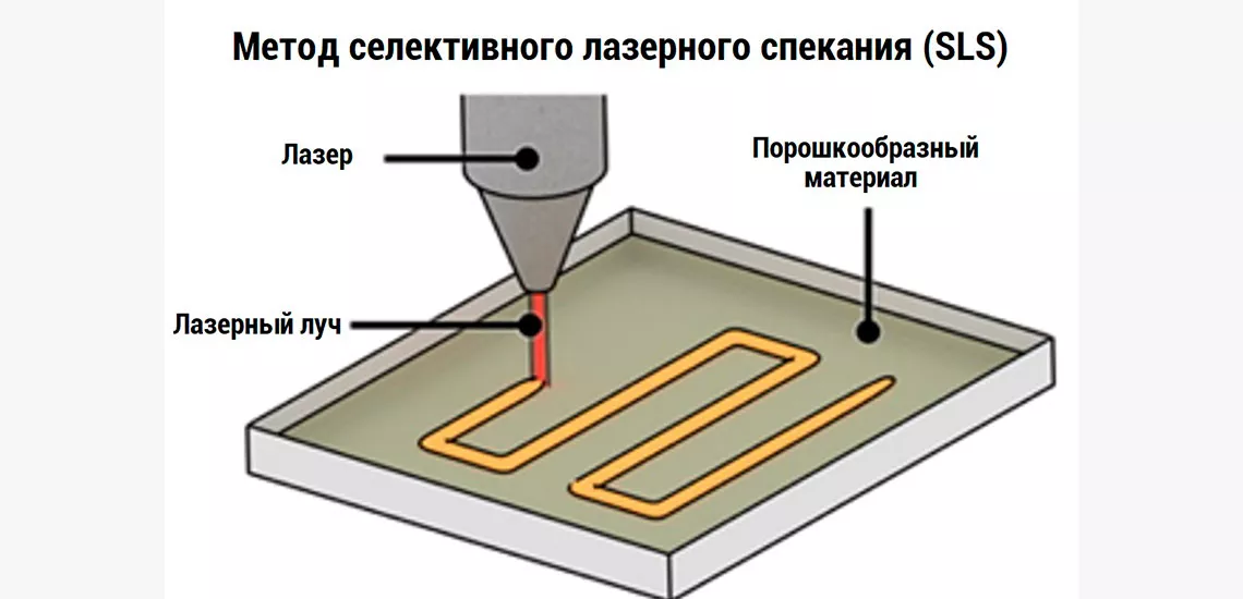 Метод 3D печати SLS технология печати sls