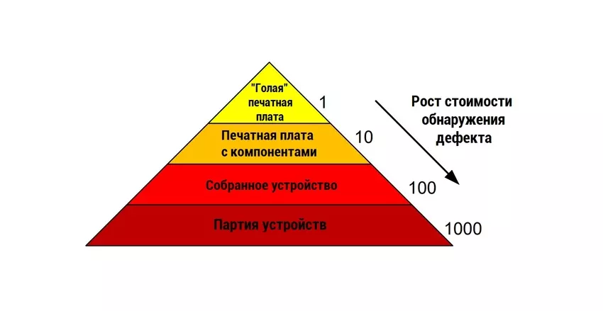 правило роста стоимости обнаружения дефекта обнаружения дефектов на платах