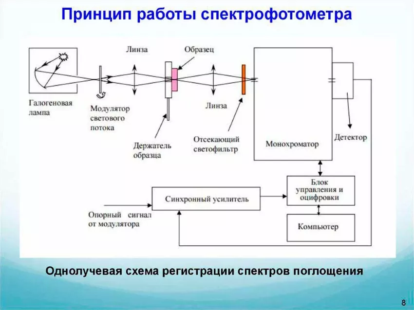 схема фотометра принцип работы спектрометра