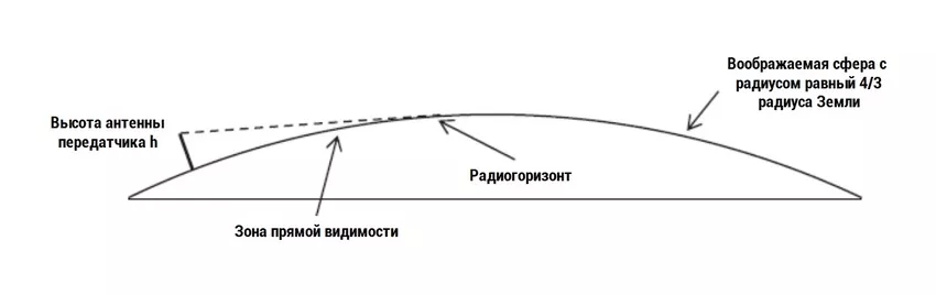 схема радиовидимости зона радиогоризонта