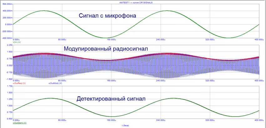 модулированный сигнал осциллограмма модулированного сигнала
