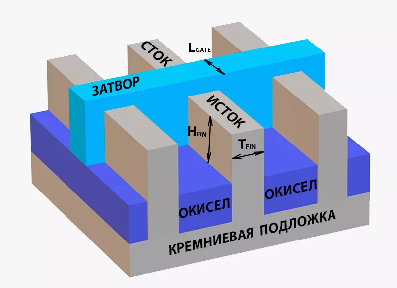 FinFET ячейка