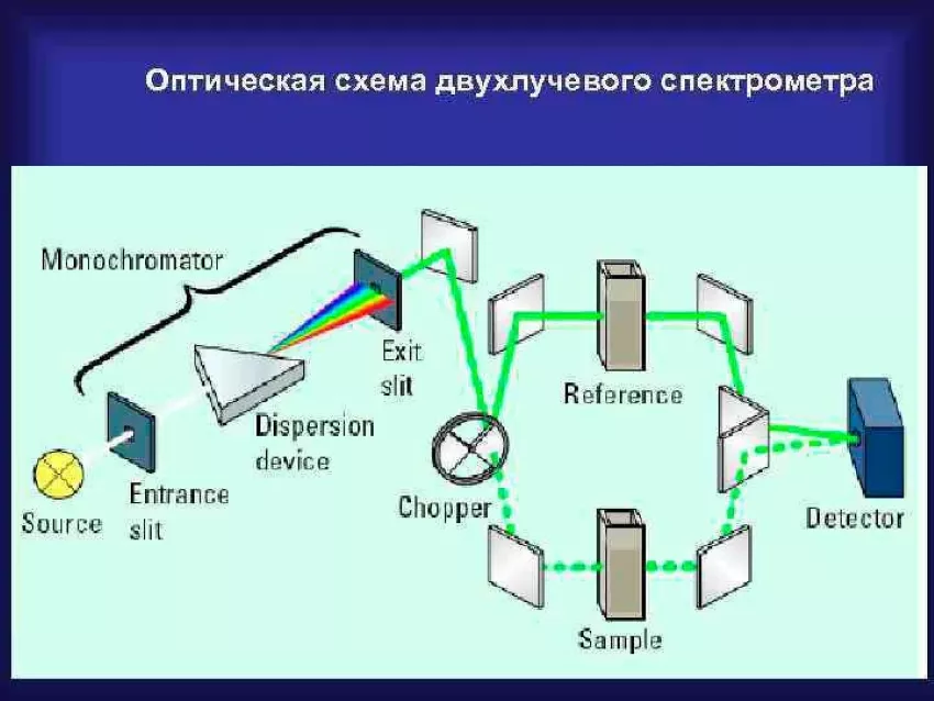 схема двухлучевого фотометра двухлучевой спектрометр