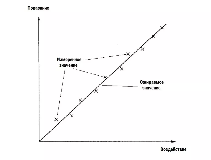 схема линейности измерение линейности