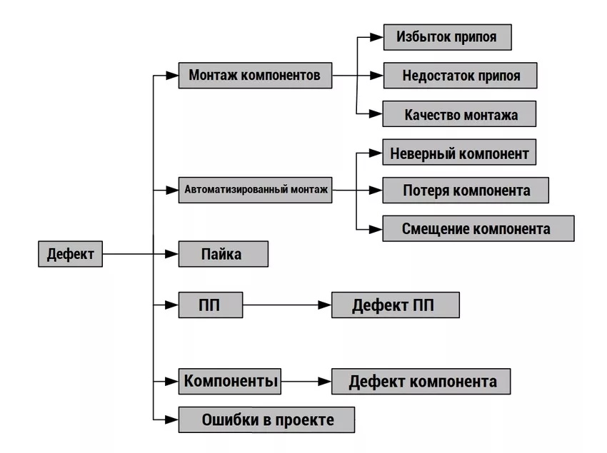 виды неисправностей пп схема дефекты печатных плат