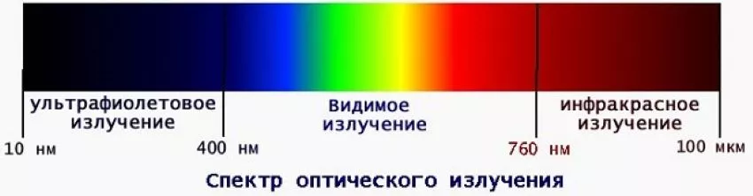 оптическое излучение диапазоны спектра оптического излучения